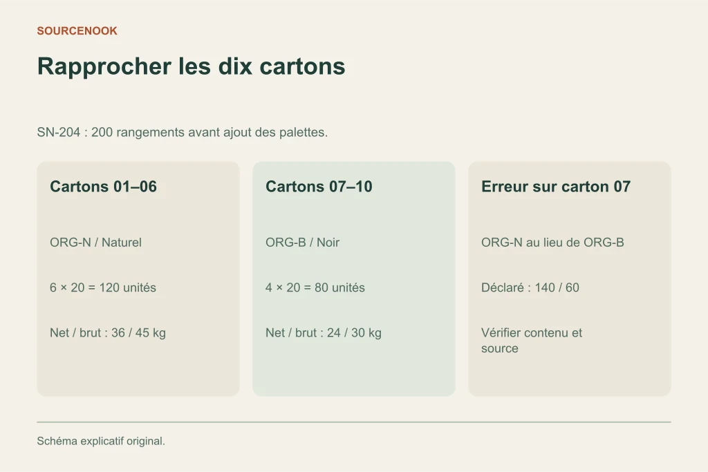 Rapprocher les dix cartons. Cartons 01–06: ORG-N / Naturel: 6 × 20 = 120 unités: Net / brut : 36 / 45 kg. Cartons 07–10: ORG-B / Noir: 4 × 20 = 80 unités: Net / brut : 24 / 30 kg. Erreur sur carton 07: ORG-N au lieu de ORG-B: Déclaré : 140 / 60: Vérifier contenu et source