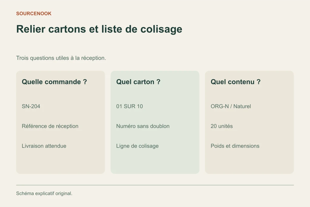 Relier cartons et liste de colisage. Quelle commande ?: SN-204: Référence de réception: Livraison attendue. Quel carton ?: 01 SUR 10: Numéro sans doublon: Ligne de colisage. Quel contenu ?: ORG-N / Naturel: 20 unités: Poids et dimensions