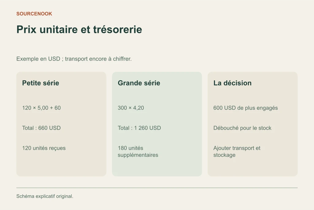 Prix unitaire et trésorerie. Petite série: 120 × 5,00 + 60: Total : 660 USD: 120 unités reçues. Grande série: 300 × 4,20: Total : 1 260 USD: 180 unités supplémentaires. La décision: 600 USD de plus engagés: Débouché pour le stock: Ajouter transport et stockage