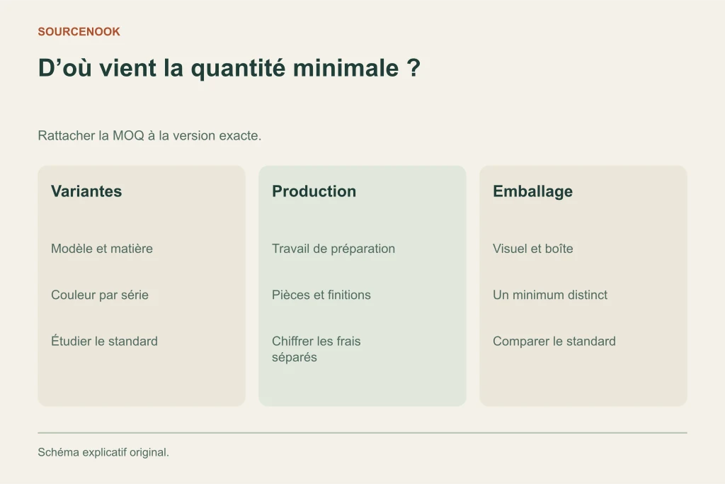 D’où vient la quantité minimale ?. Variantes: Modèle et matière: Couleur par série: Étudier le standard. Production: Travail de préparation: Pièces et finitions: Chiffrer les frais séparés. Emballage: Visuel et boîte: Un minimum distinct: Comparer le standard