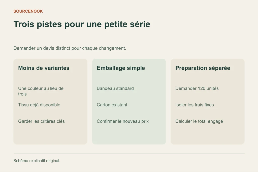 Trois pistes pour une petite série. Moins de variantes: Une couleur au lieu de trois: Tissu déjà disponible: Garder les critères clés. Emballage simple: Bandeau standard: Carton existant: Confirmer le nouveau prix. Préparation séparée: Demander 120 unités: Isoler les frais fixes: Calculer le total engagé