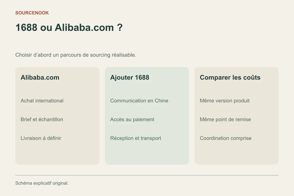 1688 ou Alibaba.com ?. Alibaba.com: Achat international: Brief et échantillon: Livraison à définir. Ajouter 1688: Communication en Chine: Accès au paiement: Réception et transport. Comparer les coûts: Même version produit: Même point de remise: Coordination comprise