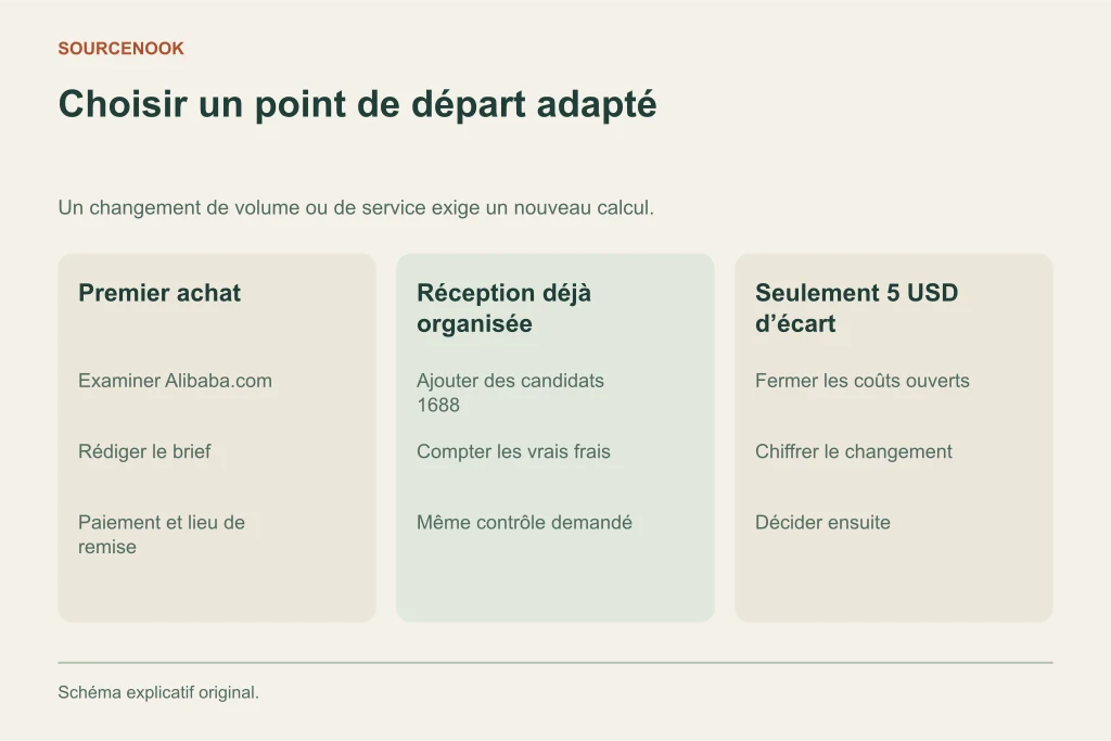 Choisir un point de départ adapté. Premier achat: Examiner Alibaba.com: Rédiger le brief: Paiement et lieu de remise. Réception déjà organisée: Ajouter des candidats 1688: Compter les vrais frais: Même contrôle demandé. Seulement 5 USD d’écart: Fermer les coûts ouverts: Chiffrer le changement: Décider ensuite