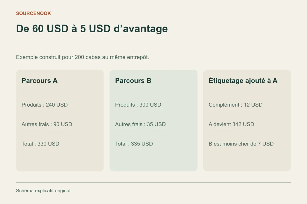 De 60 USD à 5 USD d’avantage. Parcours A: Produits : 240 USD: Autres frais : 90 USD: Total : 330 USD. Parcours B: Produits : 300 USD: Autres frais : 35 USD: Total : 335 USD. Étiquetage ajouté à A: Complément : 12 USD: A devient 342 USD: B est moins cher de 7 USD