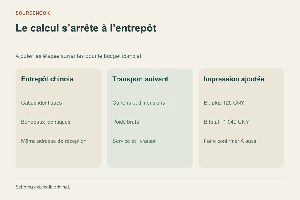 Le calcul s’arrête à l’entrepôt. Entrepôt chinois: Cabas identiques: Bandeaux identiques: Même adresse de réception. Transport suivant: Cartons et dimensions: Poids bruts: Service et livraison. Impression ajoutée: B : plus 120 CNY: B total : 1 940 CNY: Faire confirmer A aussi