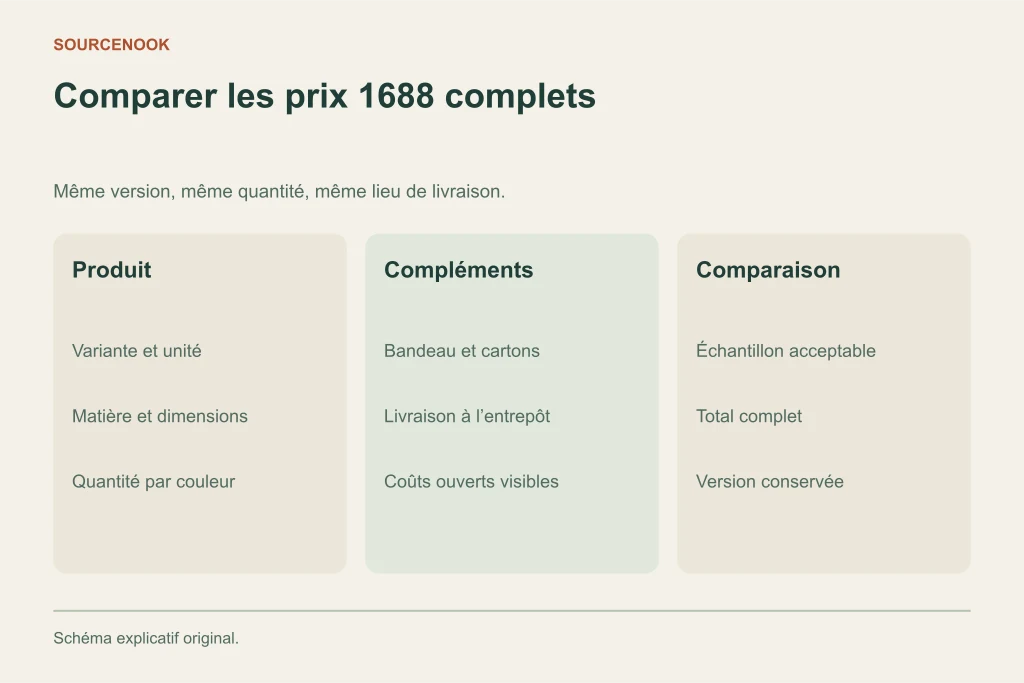 Comparer les prix 1688 complets. Produit: Variante et unité: Matière et dimensions: Quantité par couleur. Compléments: Bandeau et cartons: Livraison à l’entrepôt: Coûts ouverts visibles. Comparaison: Échantillon acceptable: Total complet: Version conservée