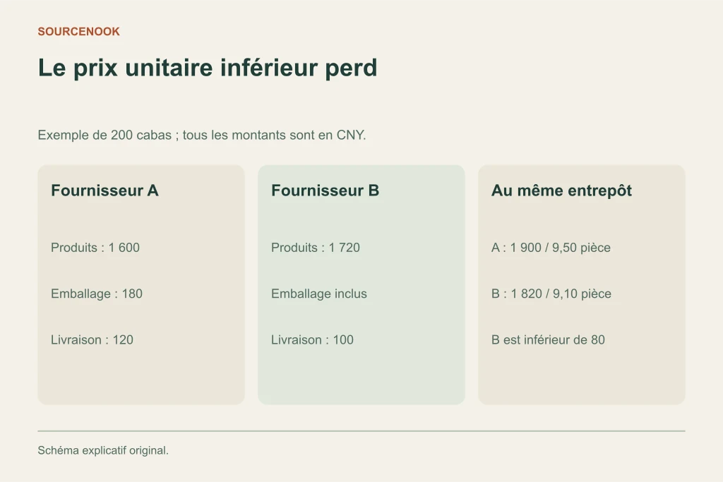 Le prix unitaire inférieur perd. Fournisseur A: Produits : 1 600: Emballage : 180: Livraison : 120. Fournisseur B: Produits : 1 720: Emballage inclus: Livraison : 100. Au même entrepôt: A : 1 900 / 9,50 pièce: B : 1 820 / 9,10 pièce: B est inférieur de 80