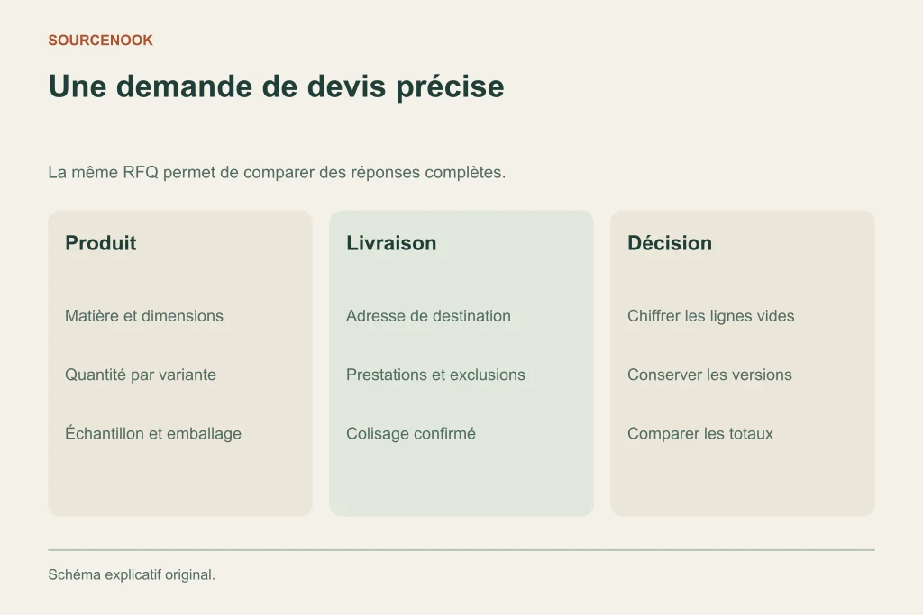Une demande de devis précise. Produit: Matière et dimensions: Quantité par variante: Échantillon et emballage. Livraison: Adresse de destination: Prestations et exclusions: Colisage confirmé. Décision: Chiffrer les lignes vides: Conserver les versions: Comparer les totaux