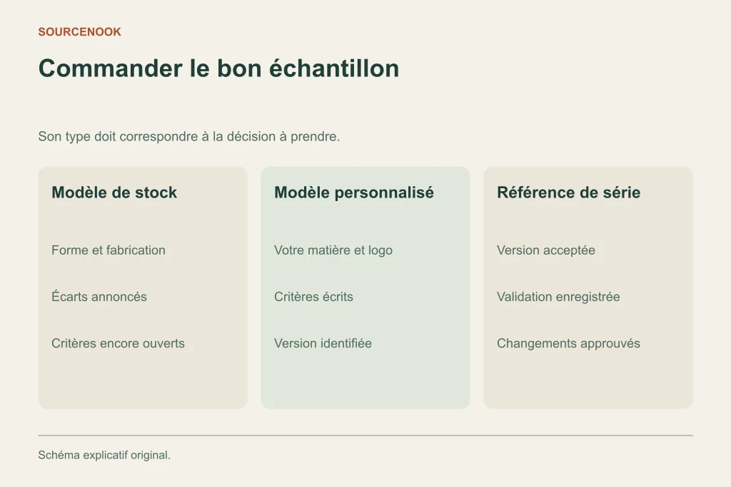Commander le bon échantillon. Modèle de stock: Forme et fabrication: Écarts annoncés: Critères encore ouverts. Modèle personnalisé: Votre matière et logo: Critères écrits: Version identifiée. Référence de série: Version acceptée: Validation enregistrée: Changements approuvés
