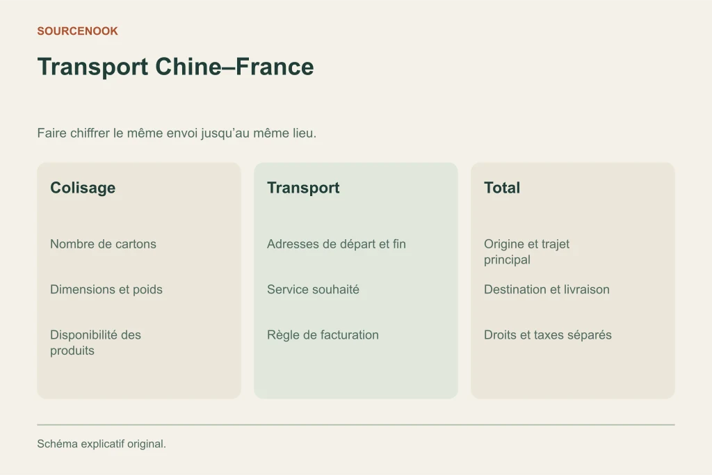 Transport Chine–France. Colisage: Nombre de cartons: Dimensions et poids: Disponibilité des produits. Transport: Adresses de départ et fin: Service souhaité: Règle de facturation. Total: Origine et trajet principal: Destination et livraison: Droits et taxes séparés