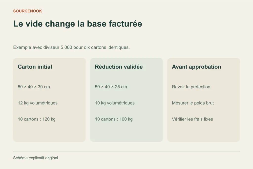 Le vide change la base facturée. Carton initial: 50 × 40 × 30 cm: 12 kg volumétriques: 10 cartons : 120 kg. Réduction validée: 50 × 40 × 25 cm: 10 kg volumétriques: 10 cartons : 100 kg. Avant approbation: Revoir la protection: Mesurer le poids brut: Vérifier les frais fixes
