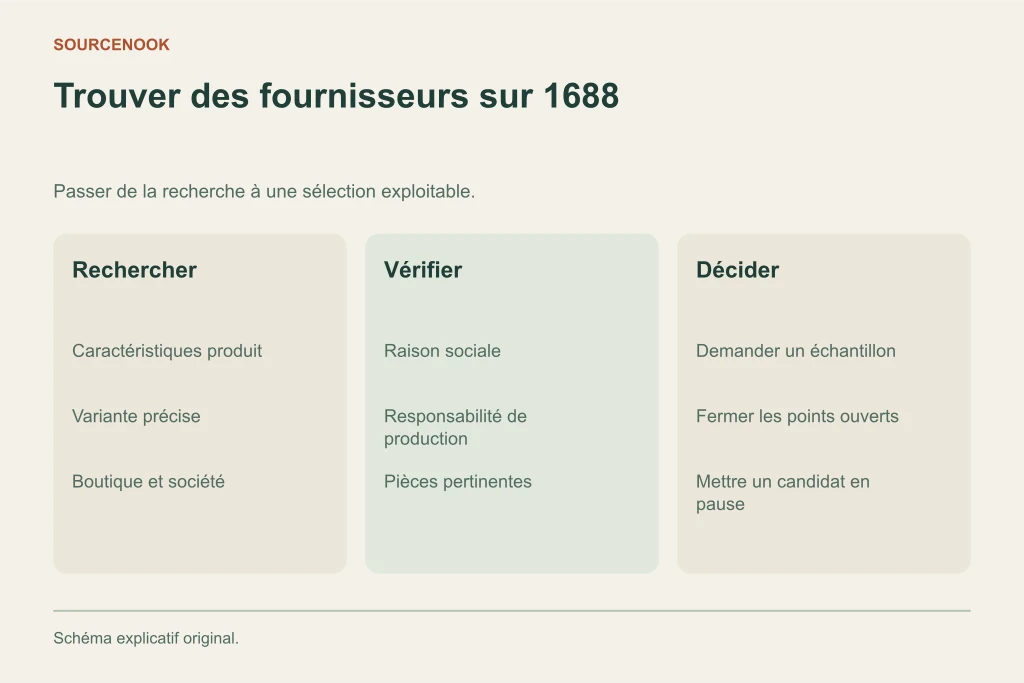 Trouver des fournisseurs sur 1688. Rechercher: Caractéristiques produit: Variante précise: Boutique et société. Vérifier: Raison sociale: Responsabilité de production: Pièces pertinentes. Décider: Demander un échantillon: Fermer les points ouverts: Mettre un candidat en pause