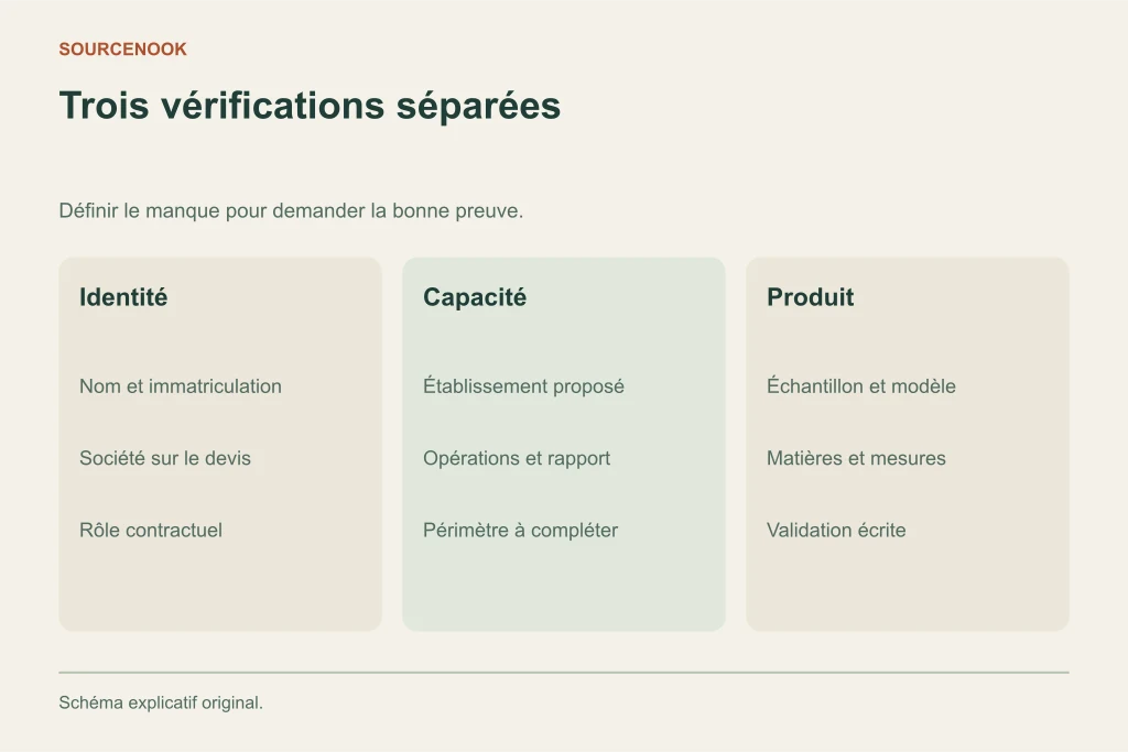 Trois vérifications séparées. Identité: Nom et immatriculation: Société sur le devis: Rôle contractuel. Capacité: Établissement proposé: Opérations et rapport: Périmètre à compléter. Produit: Échantillon et modèle: Matières et mesures: Validation écrite