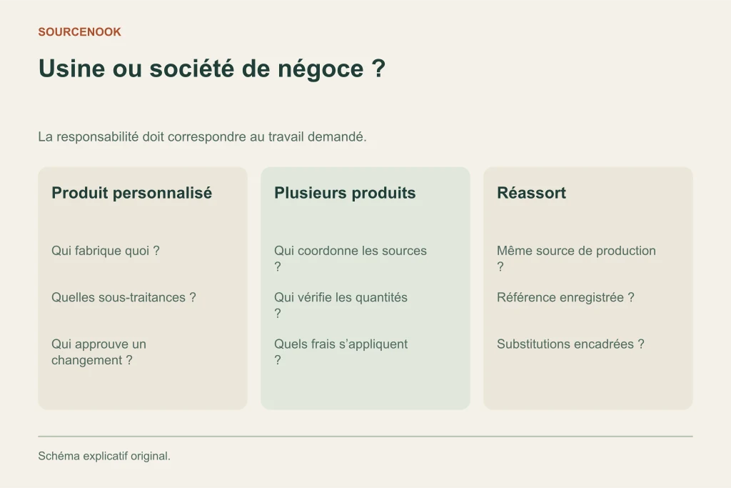 Usine ou société de négoce ?. Produit personnalisé: Qui fabrique quoi ?: Quelles sous-traitances ?: Qui approuve un changement ?. Plusieurs produits: Qui coordonne les sources ?: Qui vérifie les quantités ?: Quels frais s’appliquent ?. Réassort: Même source de production ?: Référence enregistrée ?: Substitutions encadrées ?