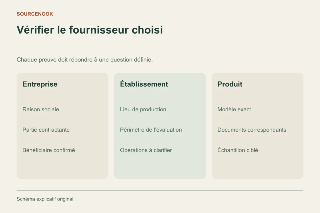 Vérifier le fournisseur choisi. Entreprise: Raison sociale: Partie contractante: Bénéficiaire confirmé. Établissement: Lieu de production: Périmètre de l’évaluation: Opérations à clarifier. Produit: Modèle exact: Documents correspondants: Échantillon ciblé