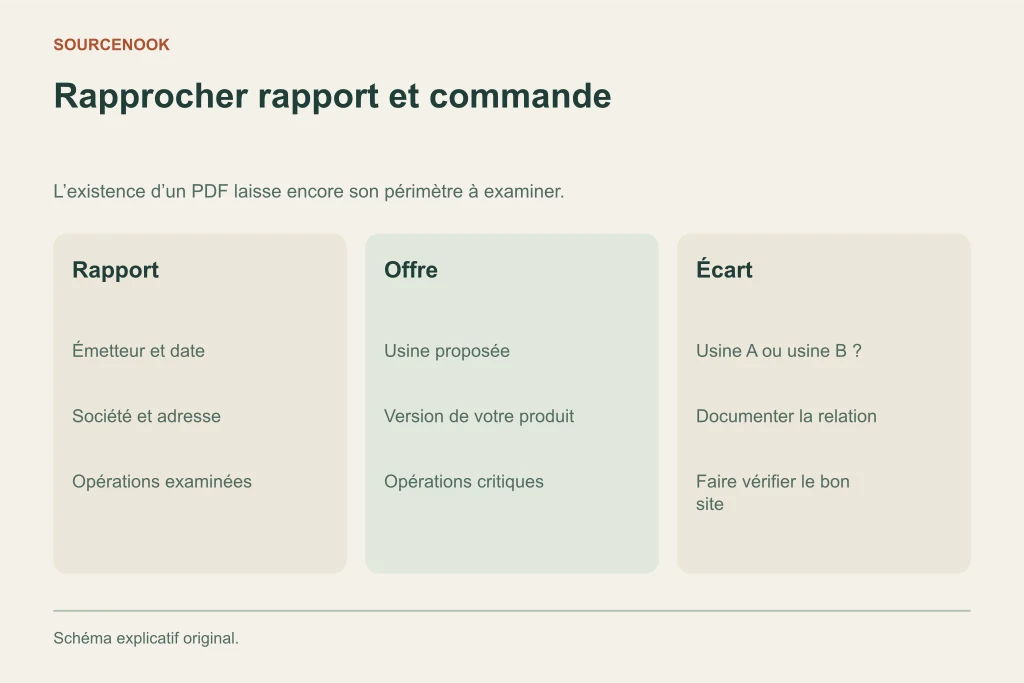 Rapprocher rapport et commande. Rapport: Émetteur et date: Société et adresse: Opérations examinées. Offre: Usine proposée: Version de votre produit: Opérations critiques. Écart: Usine A ou usine B ?: Documenter la relation: Faire vérifier le bon site