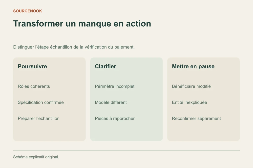 Transformer un manque en action. Poursuivre: Rôles cohérents: Spécification confirmée: Préparer l’échantillon. Clarifier: Périmètre incomplet: Modèle différent: Pièces à rapprocher. Mettre en pause: Bénéficiaire modifié: Entité inexpliquée: Reconfirmer séparément