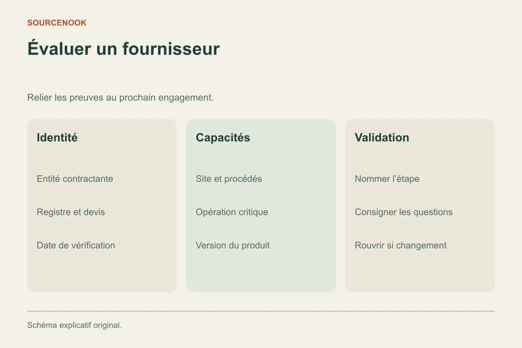Évaluer un fournisseur. Identité: Entité contractante: Registre et devis: Date de vérification. Capacités: Site et procédés: Opération critique: Version du produit. Validation: Nommer l’étape: Consigner les questions: Rouvrir si changement