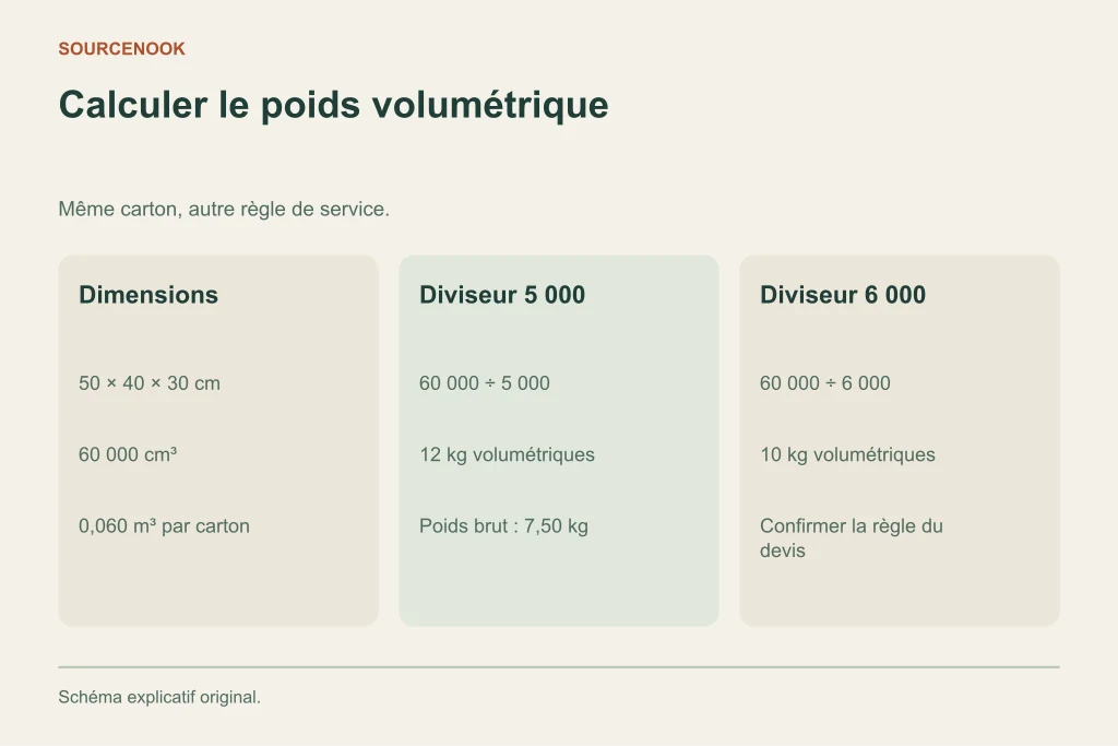 Calculer le poids volumétrique. Dimensions: 50 × 40 × 30 cm: 60 000 cm³: 0,060 m³ par carton. Diviseur 5 000: 60 000 ÷ 5 000: 12 kg volumétriques: Poids brut : 7,50 kg. Diviseur 6 000: 60 000 ÷ 6 000: 10 kg volumétriques: Confirmer la règle du devis