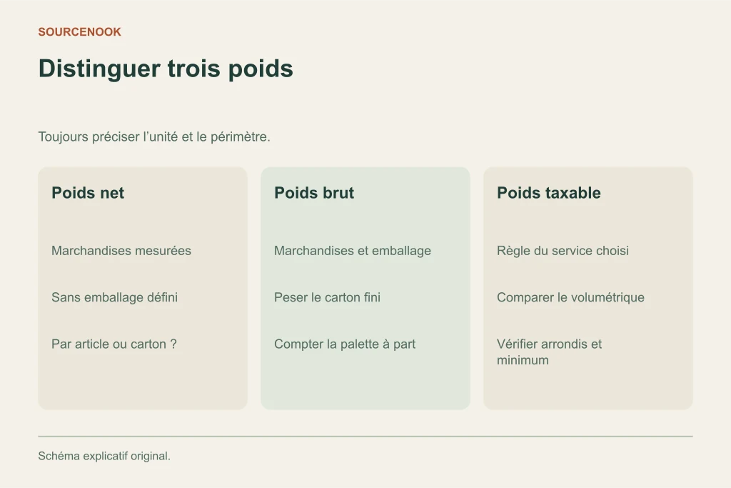 Distinguer trois poids. Poids net: Marchandises mesurées: Sans emballage défini: Par article ou carton ?. Poids brut: Marchandises et emballage: Peser le carton fini: Compter la palette à part. Poids taxable: Règle du service choisi: Comparer le volumétrique: Vérifier arrondis et minimum