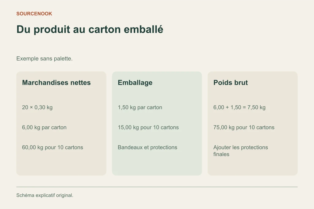 Du produit au carton emballé. Marchandises nettes: 20 × 0,30 kg: 6,00 kg par carton: 60,00 kg pour 10 cartons. Emballage: 1,50 kg par carton: 15,00 kg pour 10 cartons: Bandeaux et protections. Poids brut: 6,00 + 1,50 = 7,50 kg: 75,00 kg pour 10 cartons: Ajouter les protections finales
