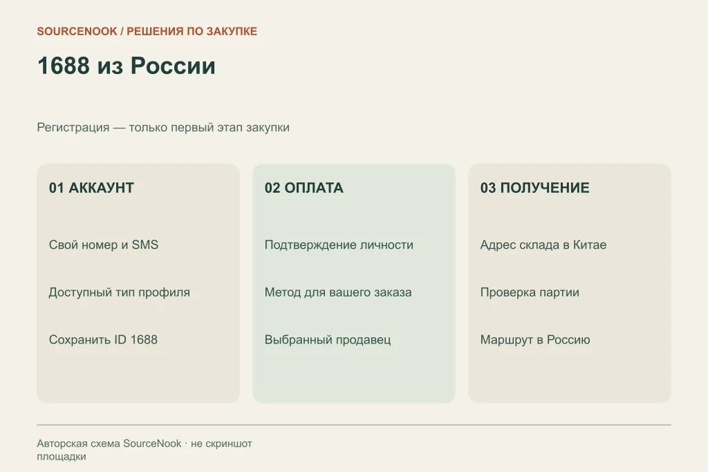 Три этапа покупки на 1688 из России: регистрация аккаунта, проверка оплаты и приёмка товара.