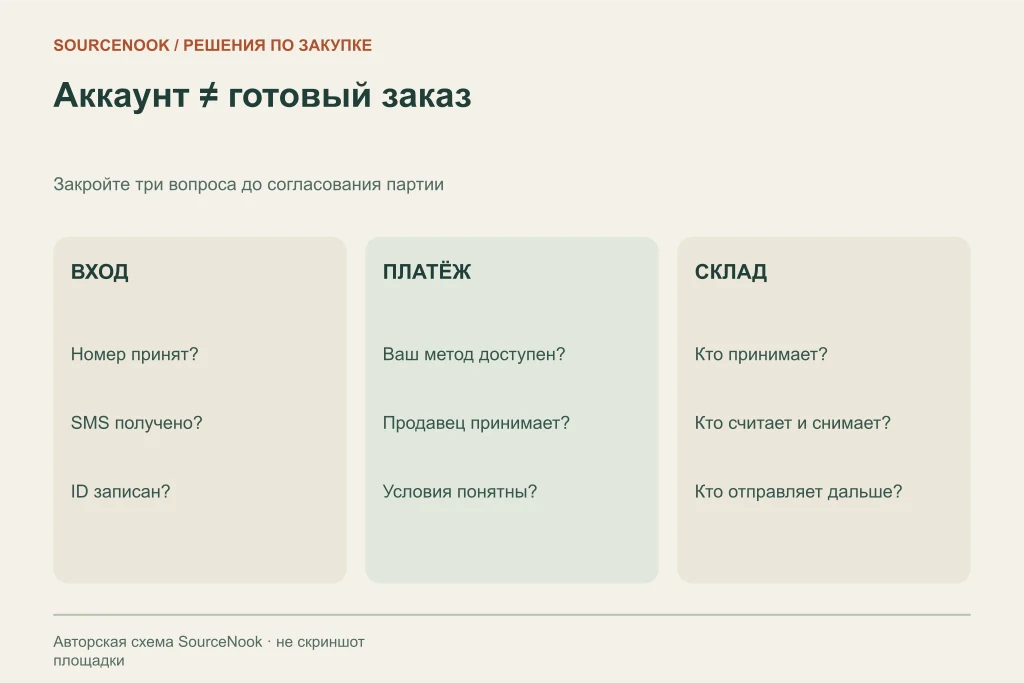 Контрольные вопросы по регистрации, оплате и складской приёмке заказа на 1688.