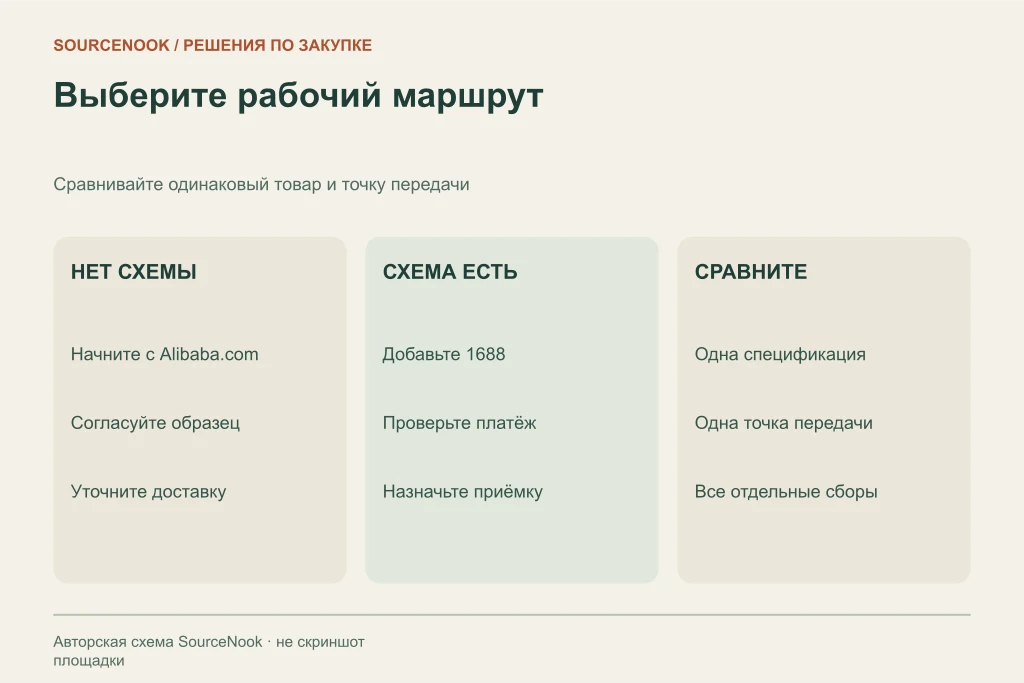 Выбор между Alibaba.com и 1688 зависит от готовности платёжного и складского маршрута.