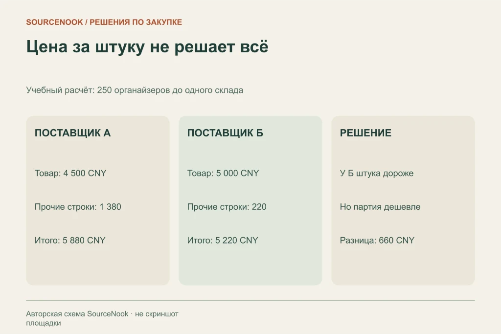 Расчёт учебных предложений: поставщик А 5880 CNY, поставщик Б 5220 CNY за 250 органайзеров до одного склада.
