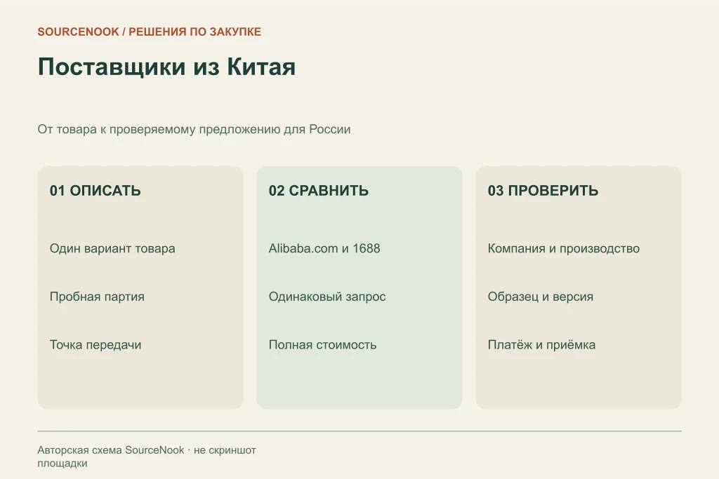 Три этапа поиска поставщика из Китая: описать товар, сравнить предложения и проверить компанию и образец.