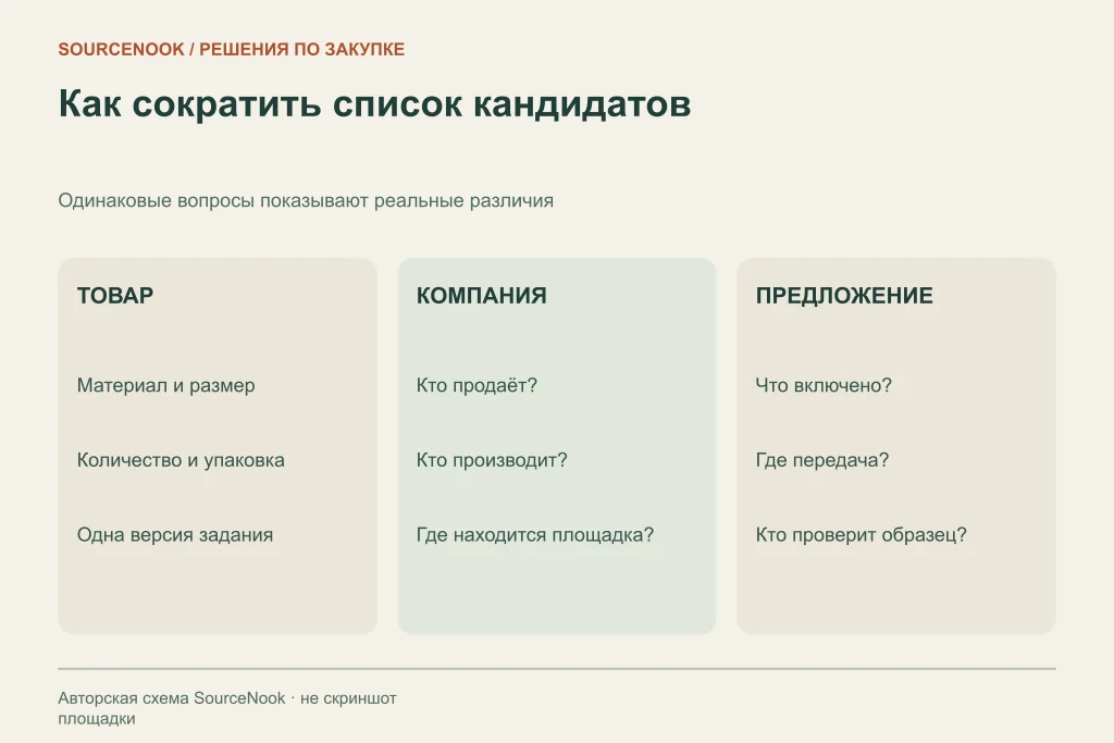 Таблица из трёх групп вопросов к поставщику: товар, компания и состав предложения.