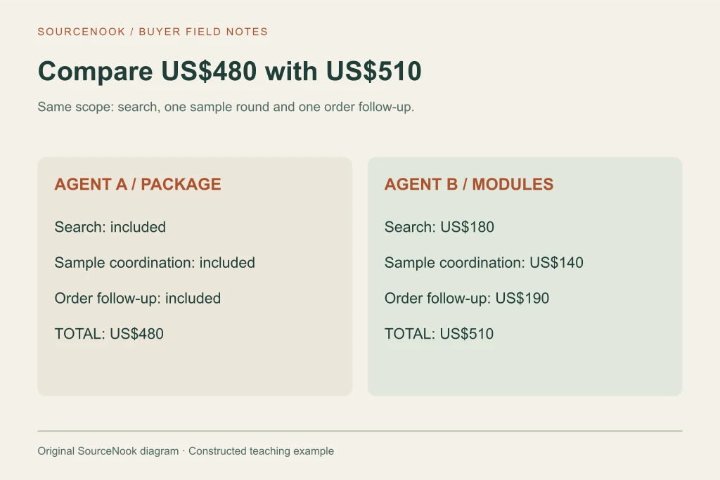 Agent A charges a 480 dollar package; Agent B charges 180 plus 140 plus 190 dollars for the same assignment, totaling 510 dollars.