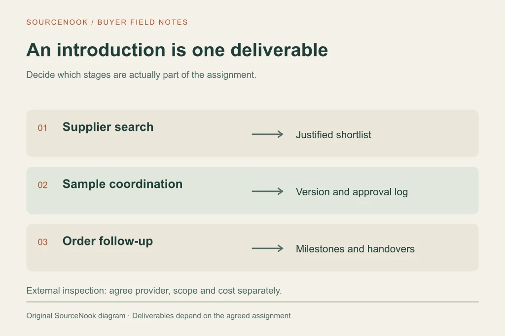 Supplier search produces a justified shortlist; sample coordination produces an approval log; order follow-up produces milestones and handover records.