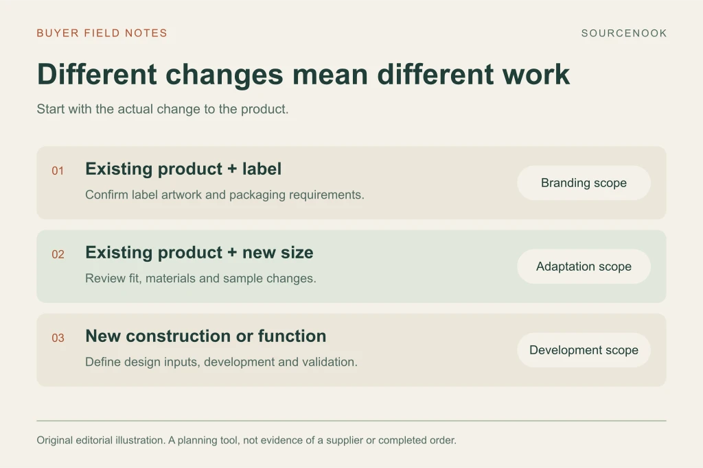 Illustrative product changes range from labeling to size adaptation to new construction, each requiring a different development scope.