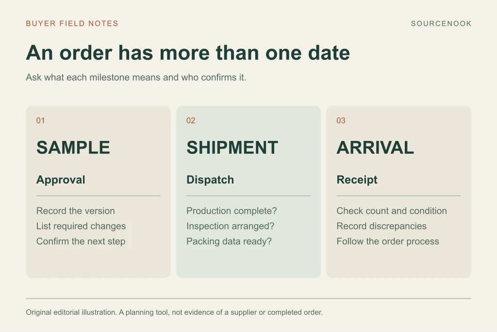 Sample approval, dispatch and receipt are distinct milestones with separate checks.