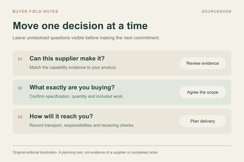 Three first-order decisions: verify relevant capability, agree the exact buying scope, and plan the delivery responsibilities.