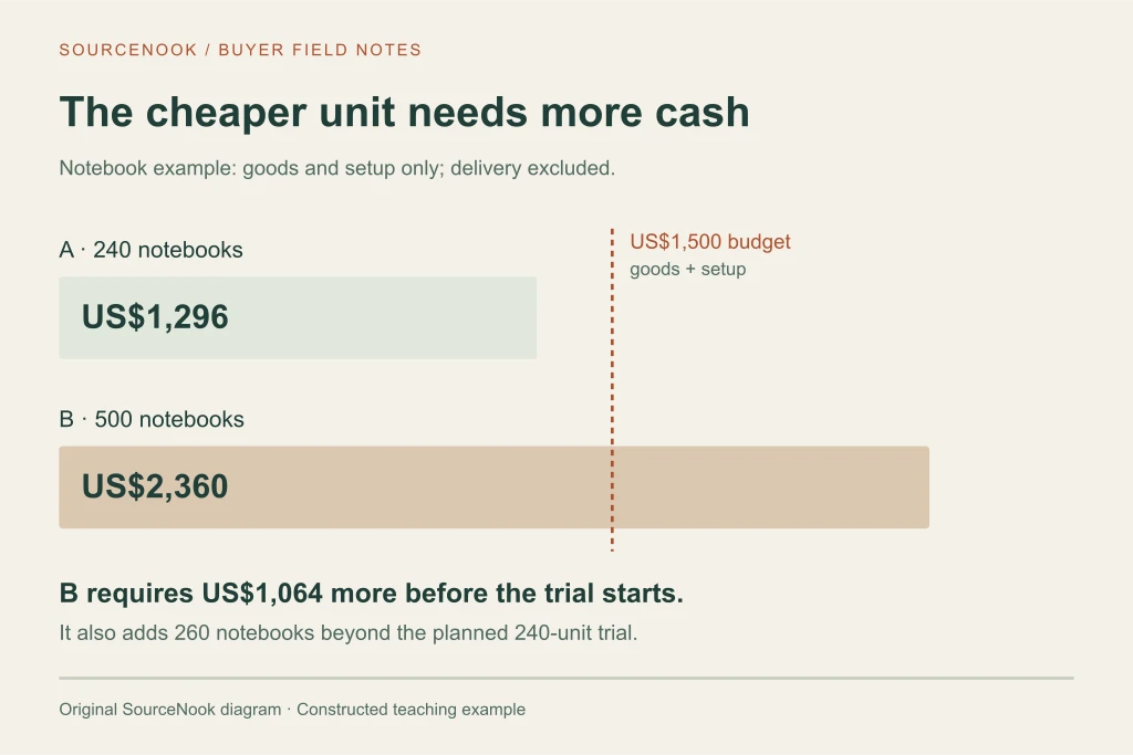 Goods and setup cost 1296 dollars for 240 notebooks and 2360 dollars for 500; the larger order exceeds the 1500 dollar goods-and-setup budget.