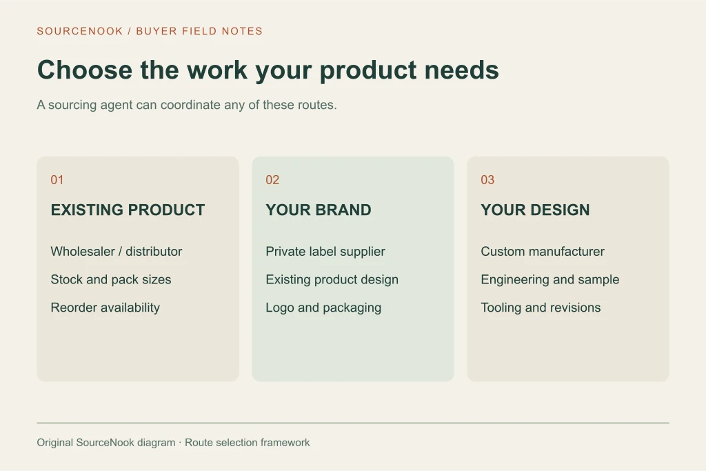 Three product supply routes: an existing wholesale product, private labeling and custom manufacturing. Agency coordination is a separate choice.