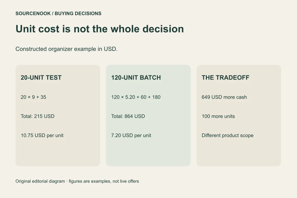 Unit cost is not the whole decision. 20-UNIT TEST: 20 × 9 + 35: Total: 215 USD: 10.75 USD per unit. 120-UNIT BATCH: 120 × 5.20 + 60 + 180: Total: 864 USD: 7.20 USD per unit. THE TRADEOFF: 649 USD more cash: 100 more units: Different product scope