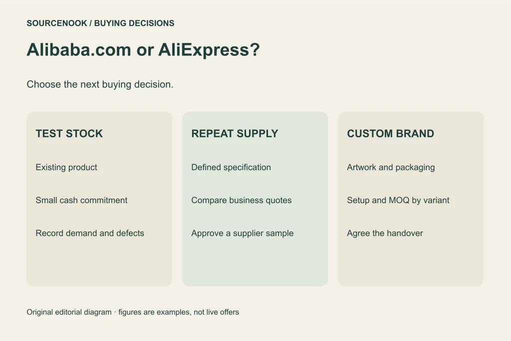 Alibaba.com or AliExpress?. TEST STOCK: Existing product: Small cash commitment: Record demand and defects. REPEAT SUPPLY: Defined specification: Compare business quotes: Approve a supplier sample. CUSTOM BRAND: Artwork and packaging: Setup and MOQ by variant: Agree the handover