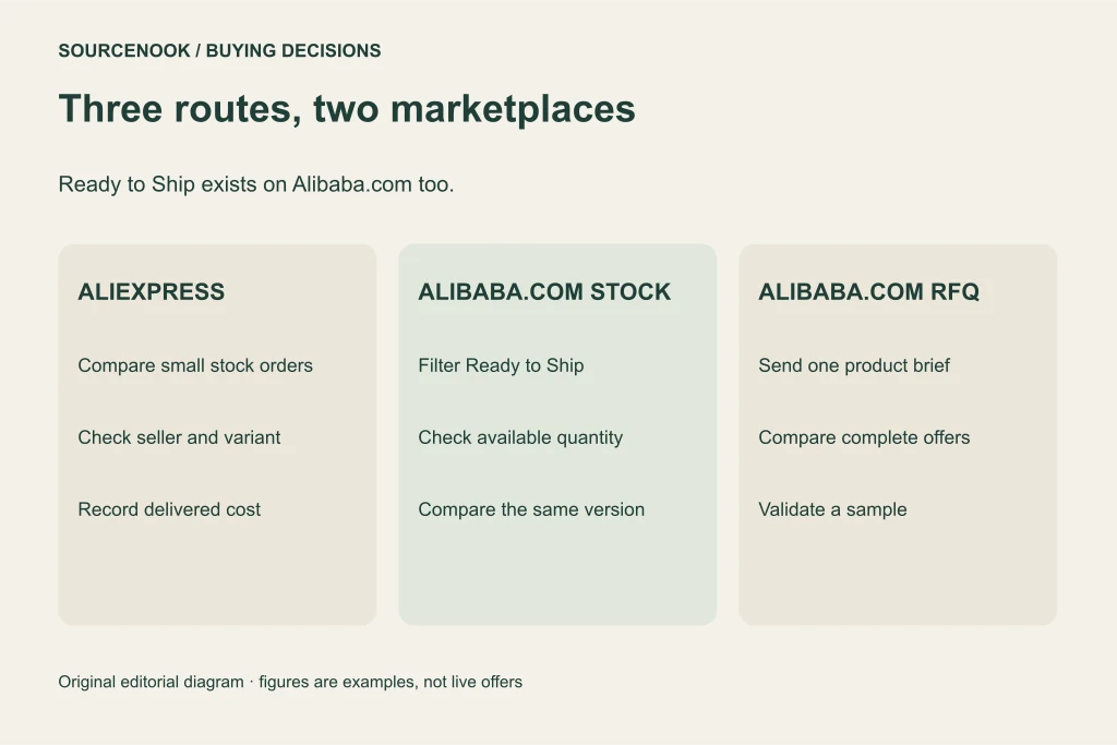 Three routes, two marketplaces. ALIEXPRESS: Compare small stock orders: Check seller and variant: Record delivered cost. ALIBABA.COM STOCK: Filter Ready to Ship: Check available quantity: Compare the same version. ALIBABA.COM RFQ: Send one product brief: Compare complete offers: Validate a sample