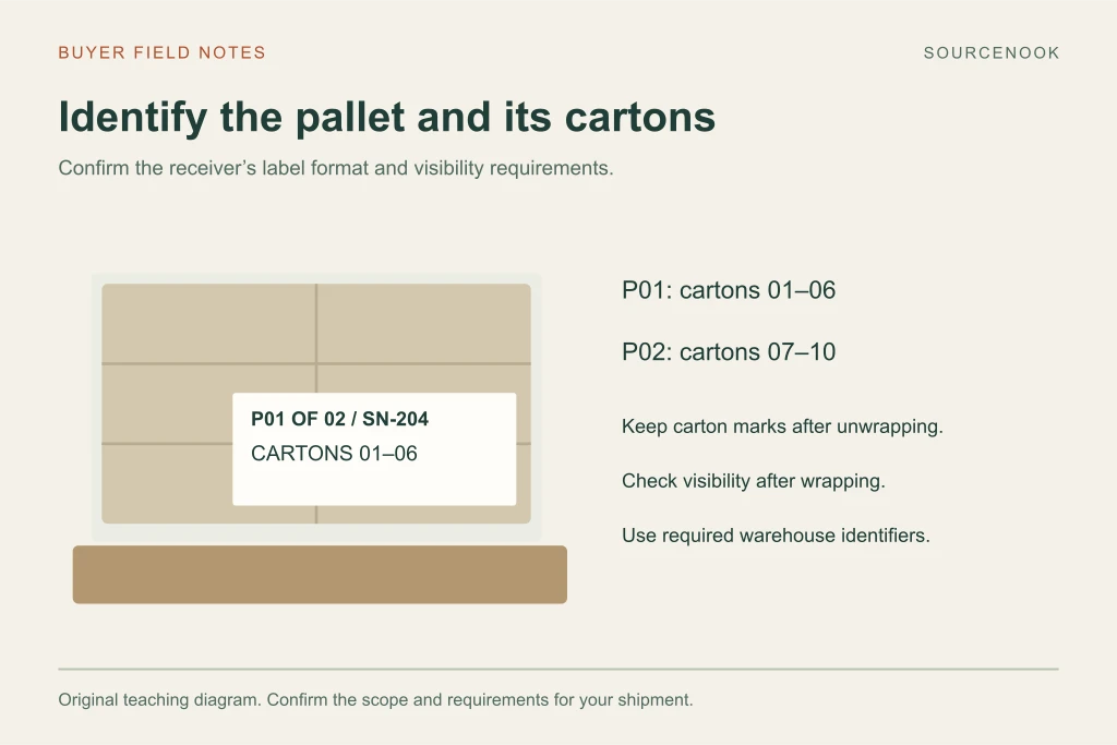 Illustrative pallet P01 carrying cartons 01 to 06, with a visible pallet label and separate carton identifiers retained after unwrapping.