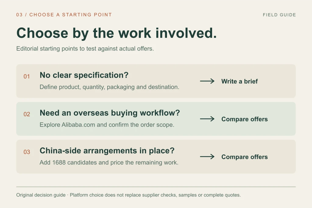 Start with a complete specification. Consider Alibaba.com for an international workflow, or add 1688 when China-side coordination is arranged.