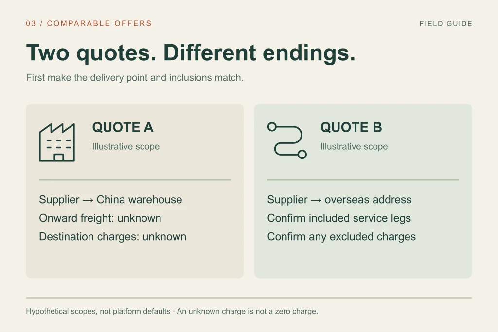 Illustrative quote A ends at a warehouse in China while quote B ends at an overseas address; their totals cannot yet be compared directly.