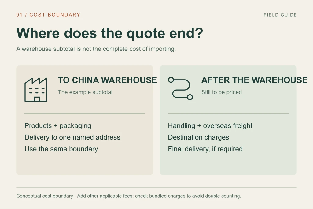A China warehouse subtotal covers goods, packaging and domestic delivery; overseas freight and destination costs remain separate.