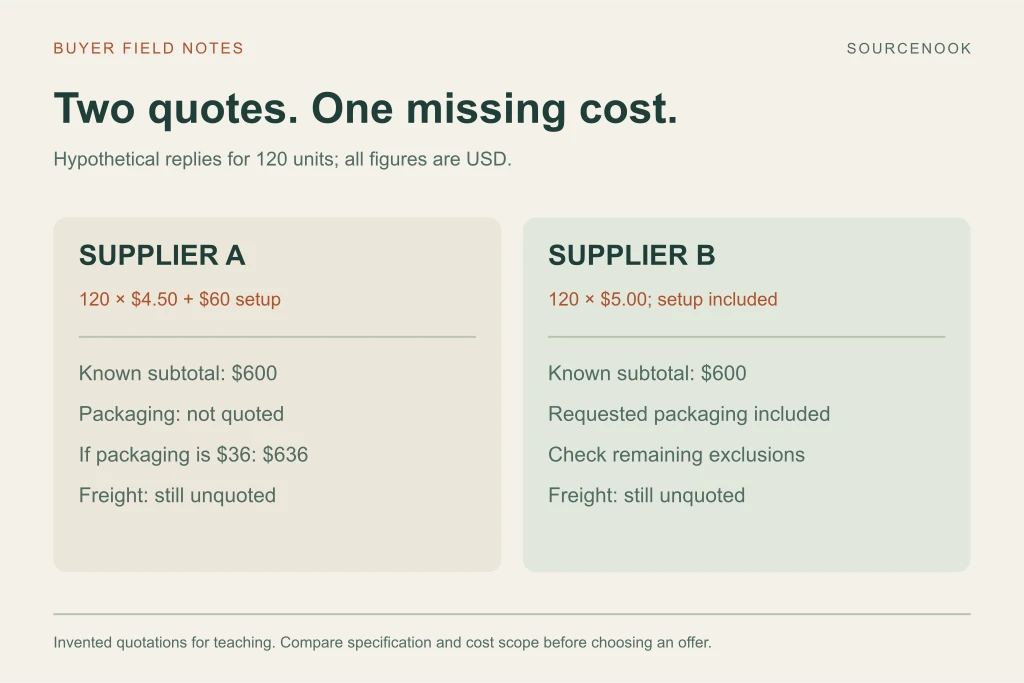 Hypothetical supplier comparison: A quotes 600 dollars before packaging; B quotes 600 dollars including requested packaging. If A adds 36 dollars packaging, A totals 636 dollars. Freight is excluded.