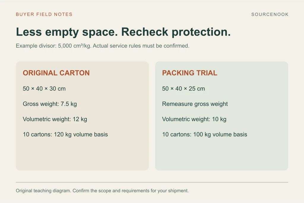 Reducing an example carton height from 30 to 25 centimetres changes volumetric weight from 12 to 10 kilograms at divisor 5000; protection and actual weight must be rechecked.