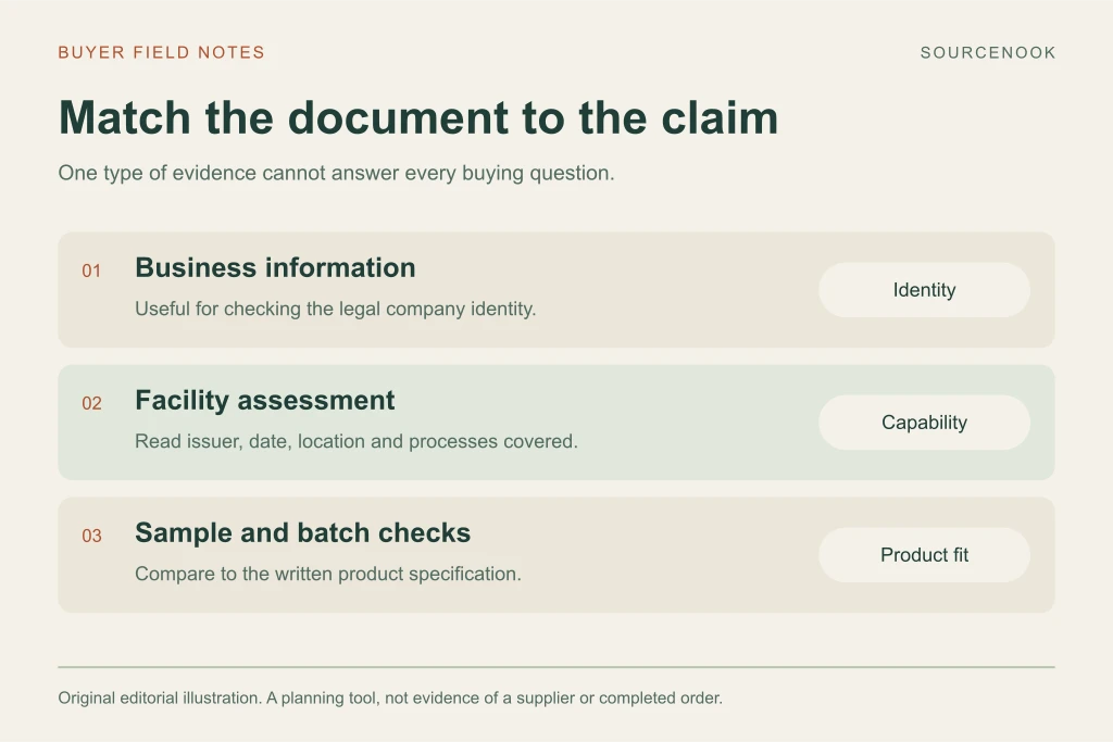Business information, facility assessments and product checks answer different supplier-verification questions.