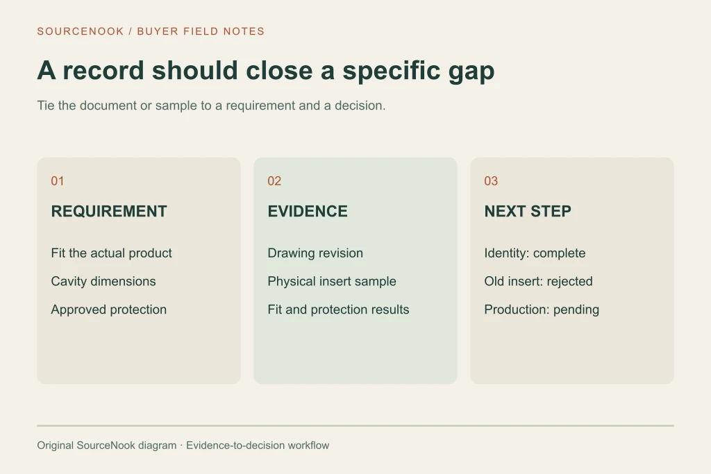 Link each requirement to the right evidence and next decision: company identity can be complete while an old insert is rejected and packaging production is pending.