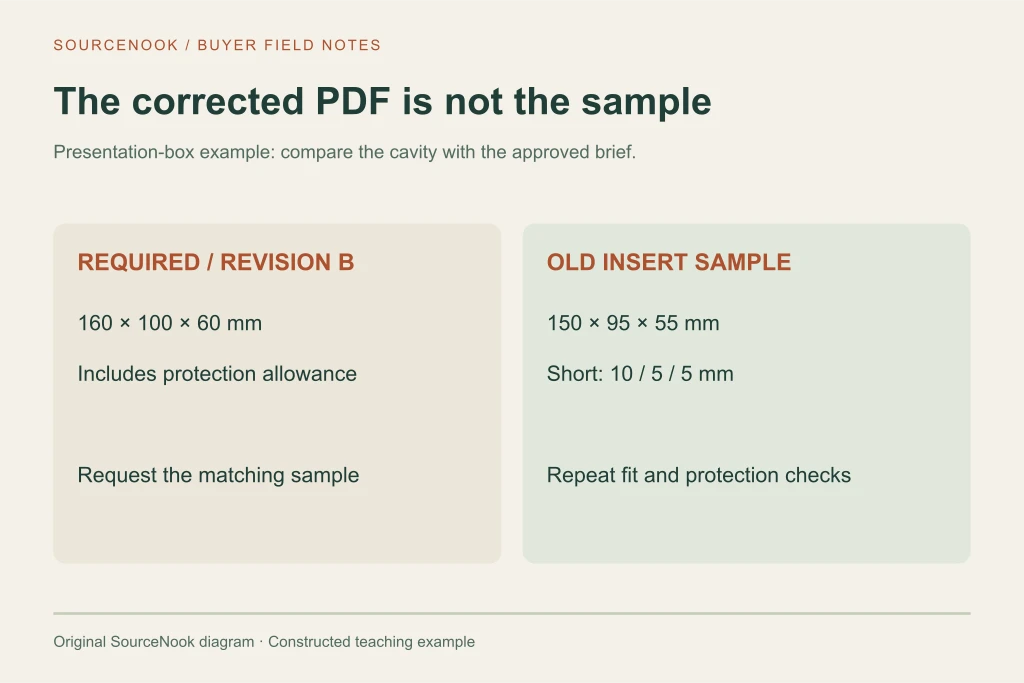 The required insert cavity is 160 by 100 by 60 millimetres; the old sample is 150 by 95 by 55, short by 10, 5 and 5 millimetres respectively.